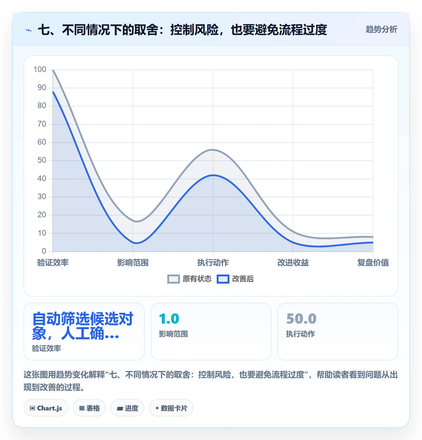 七、不同情况下的取舍:控制风险,也要避免流程过度