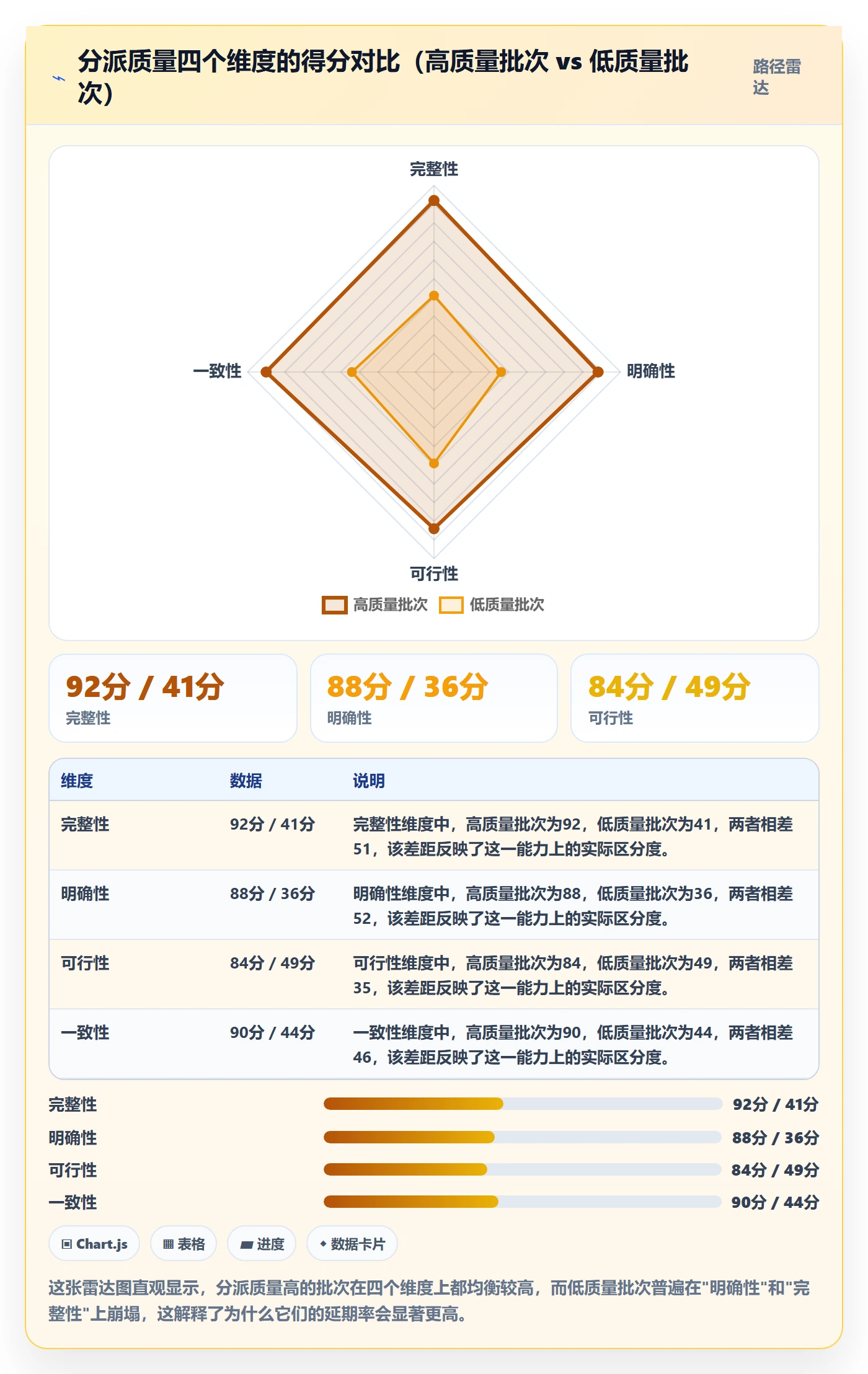 多人任务最佳实践：管理层任务分派数据分析，常见问题