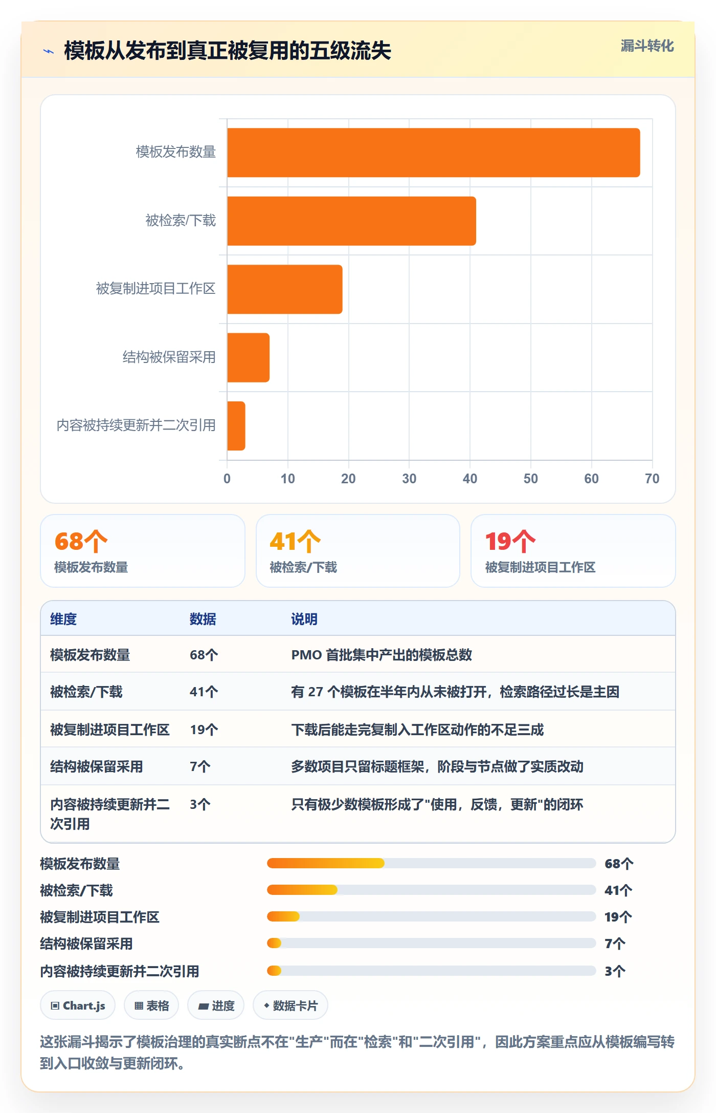 模板复用落地方案：PMO开展项目模板的流程优化案例解析