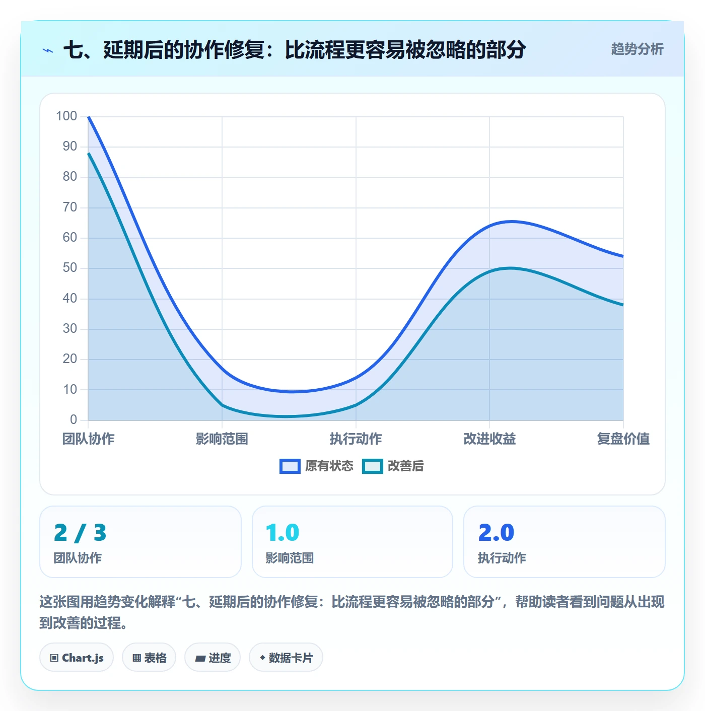 七、延期后的协作修复：比流程更容易被忽略的部分