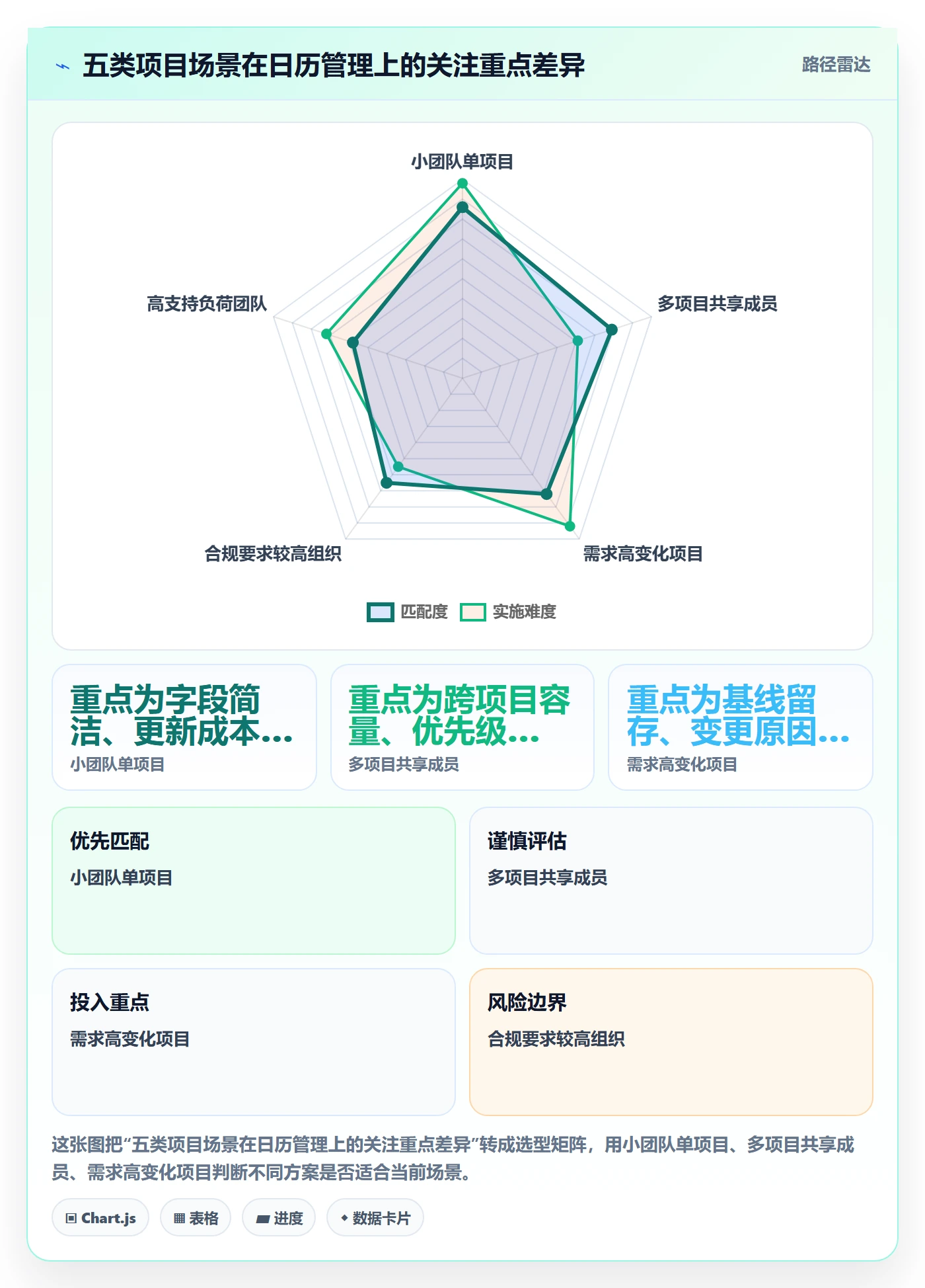 计划安排管理方法大全:项目成员日历视图数据分析落地清单