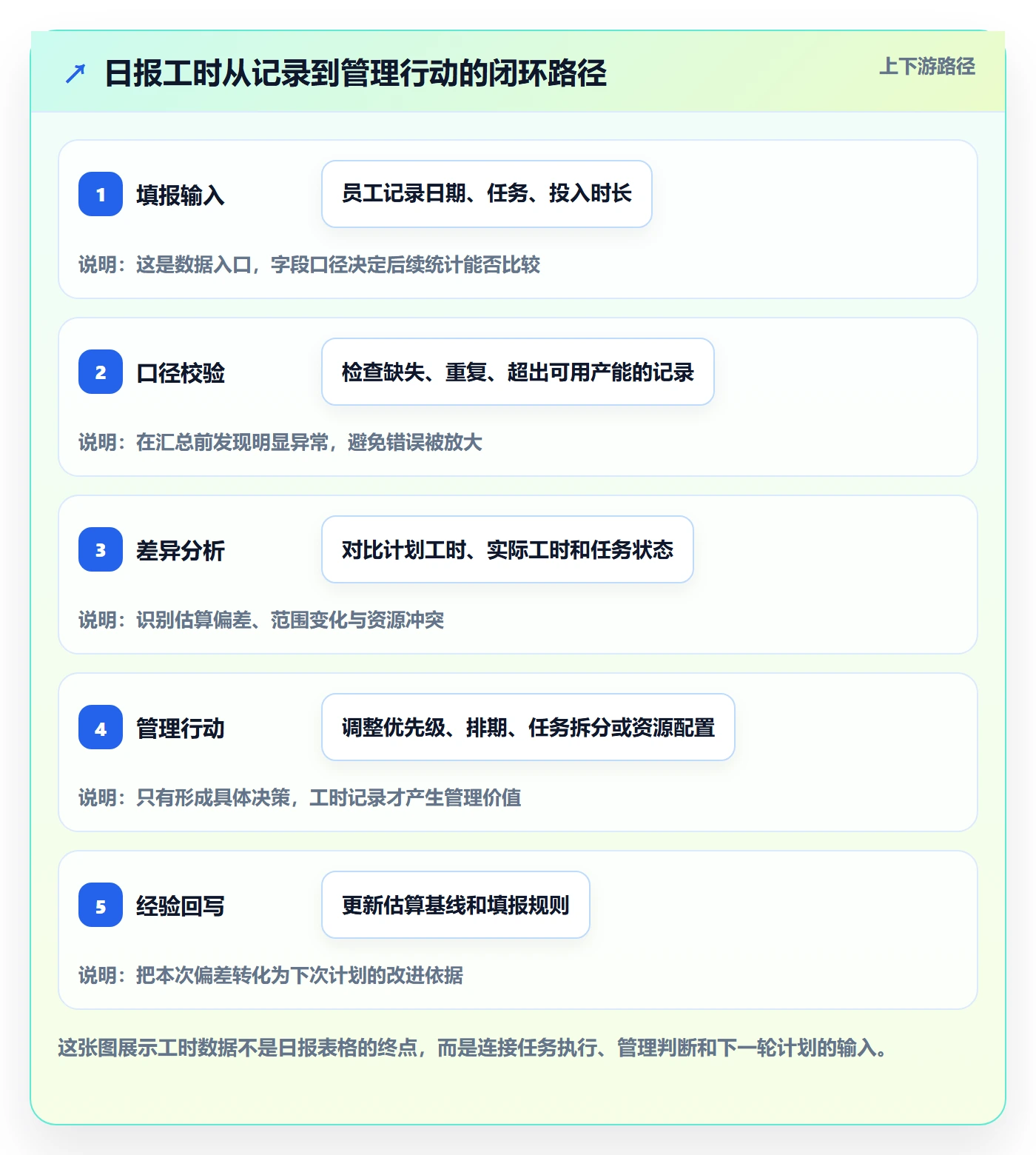 日报工时管理方法大全：企业管理者工时表实操方法落地清单