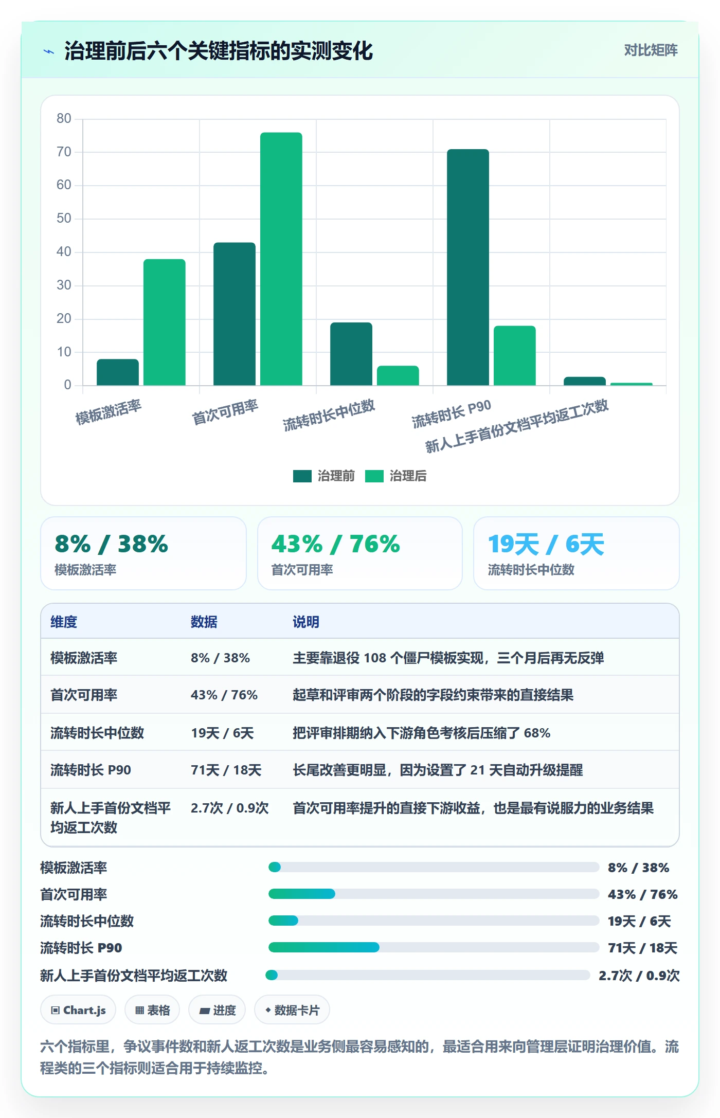 模板阶段流程与规范:产品经理项目模板协同管理关键指标