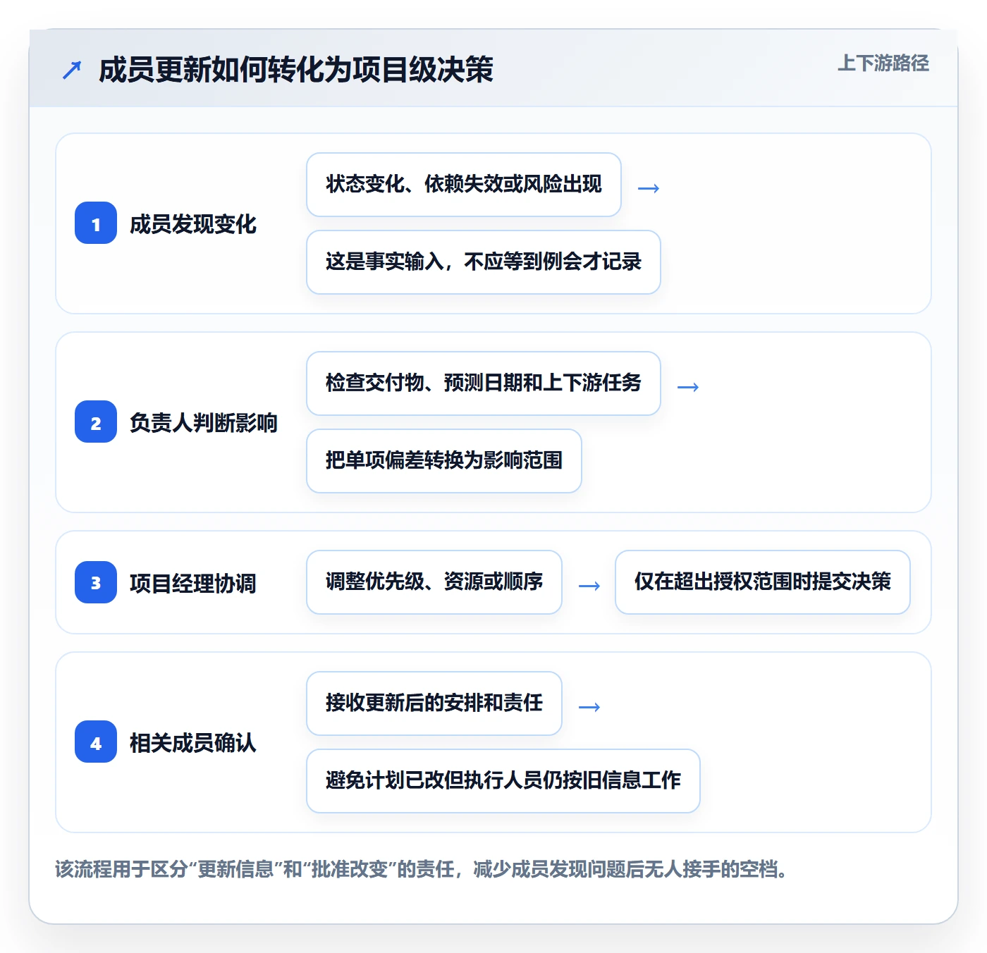 甘特图最佳实践：项目成员甘特图落地方案，常见问题