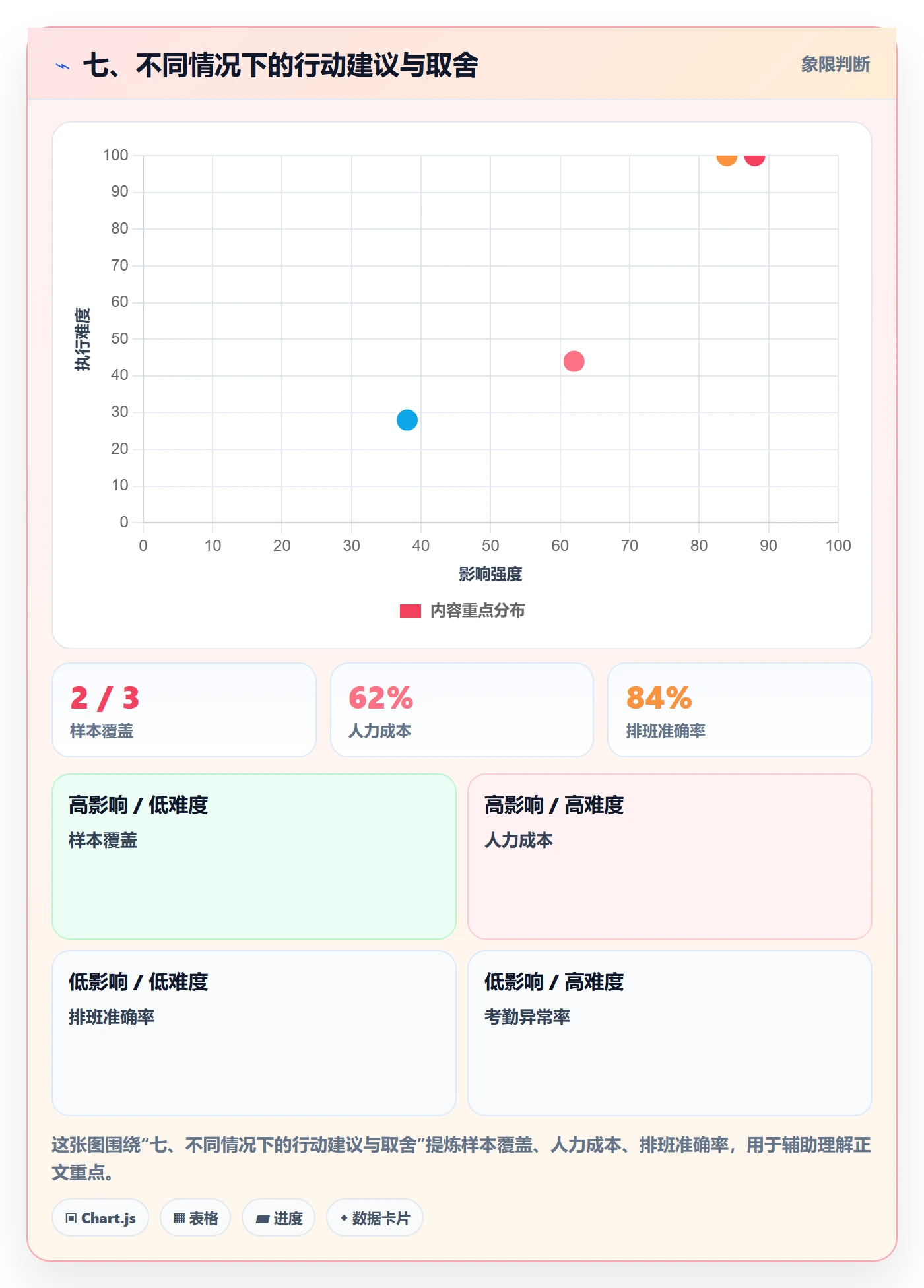 七、不同情况下的行动建议与取舍