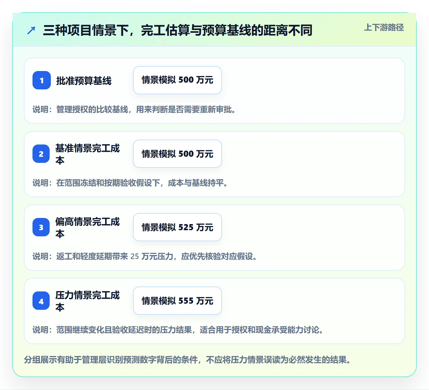 预计成本管理方法大全:管理层成本管理风险控制落地清单