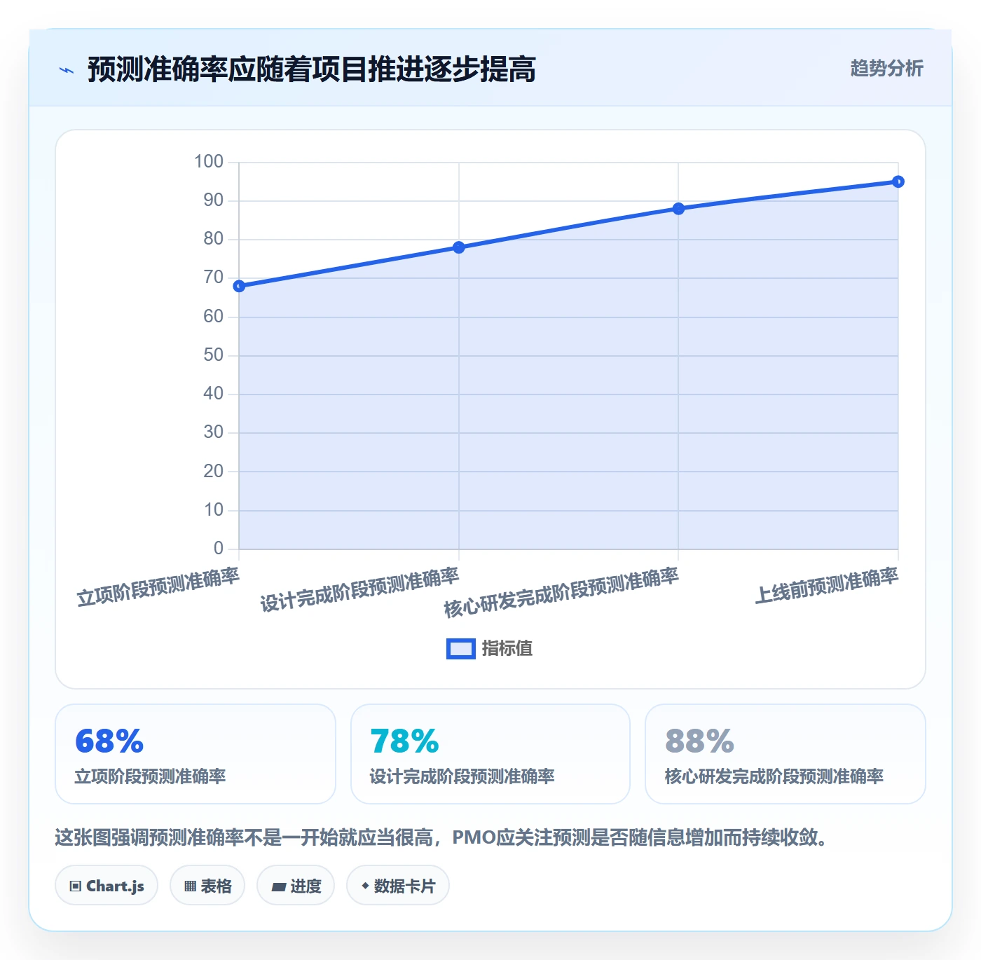 费用实操方法:PMO提升成本管理效率的最佳实践方法与模板