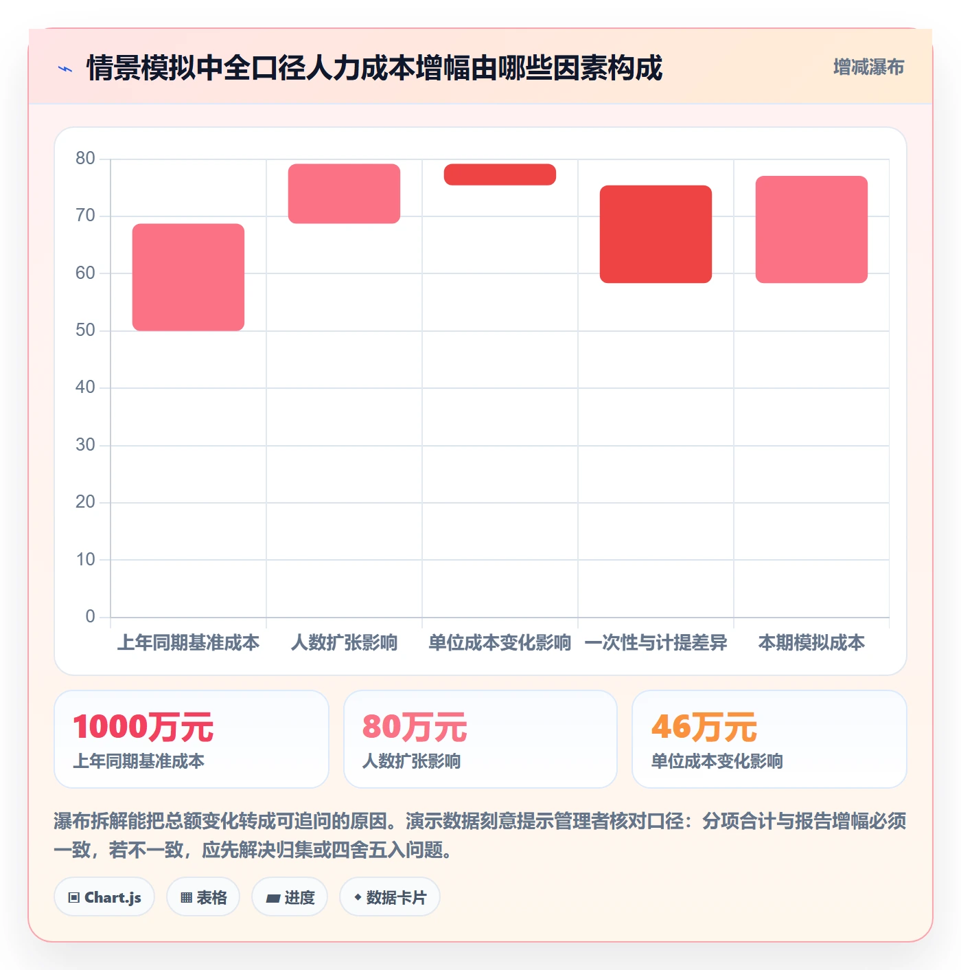 人力成本管理方法大全：管理层成本管理数据分析落地清单
