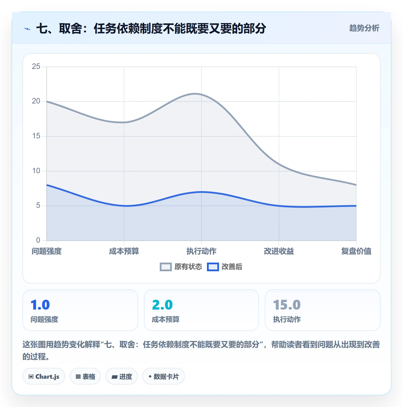 七、取舍:任务依赖制度不能既要又要的部分
