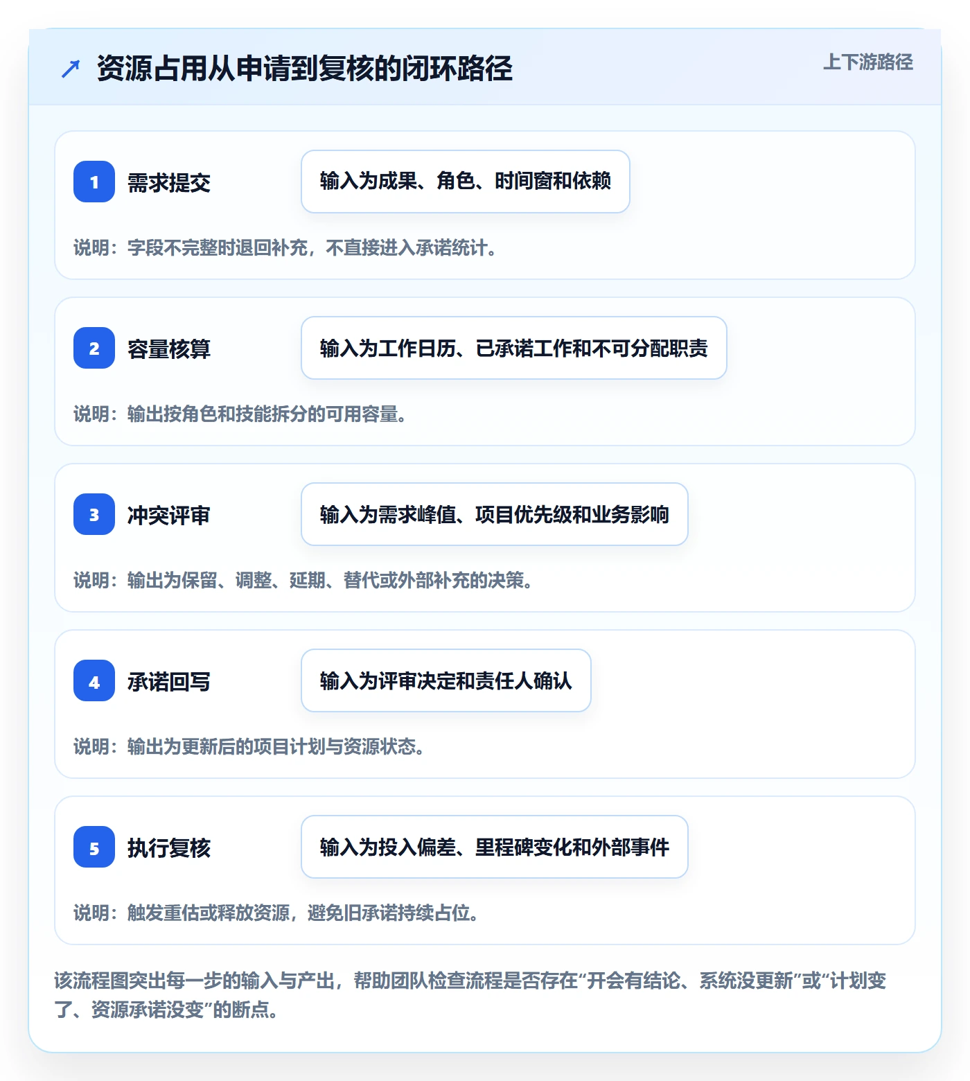 资源管理如何做好资源占用?PMO流程优化与操作步骤