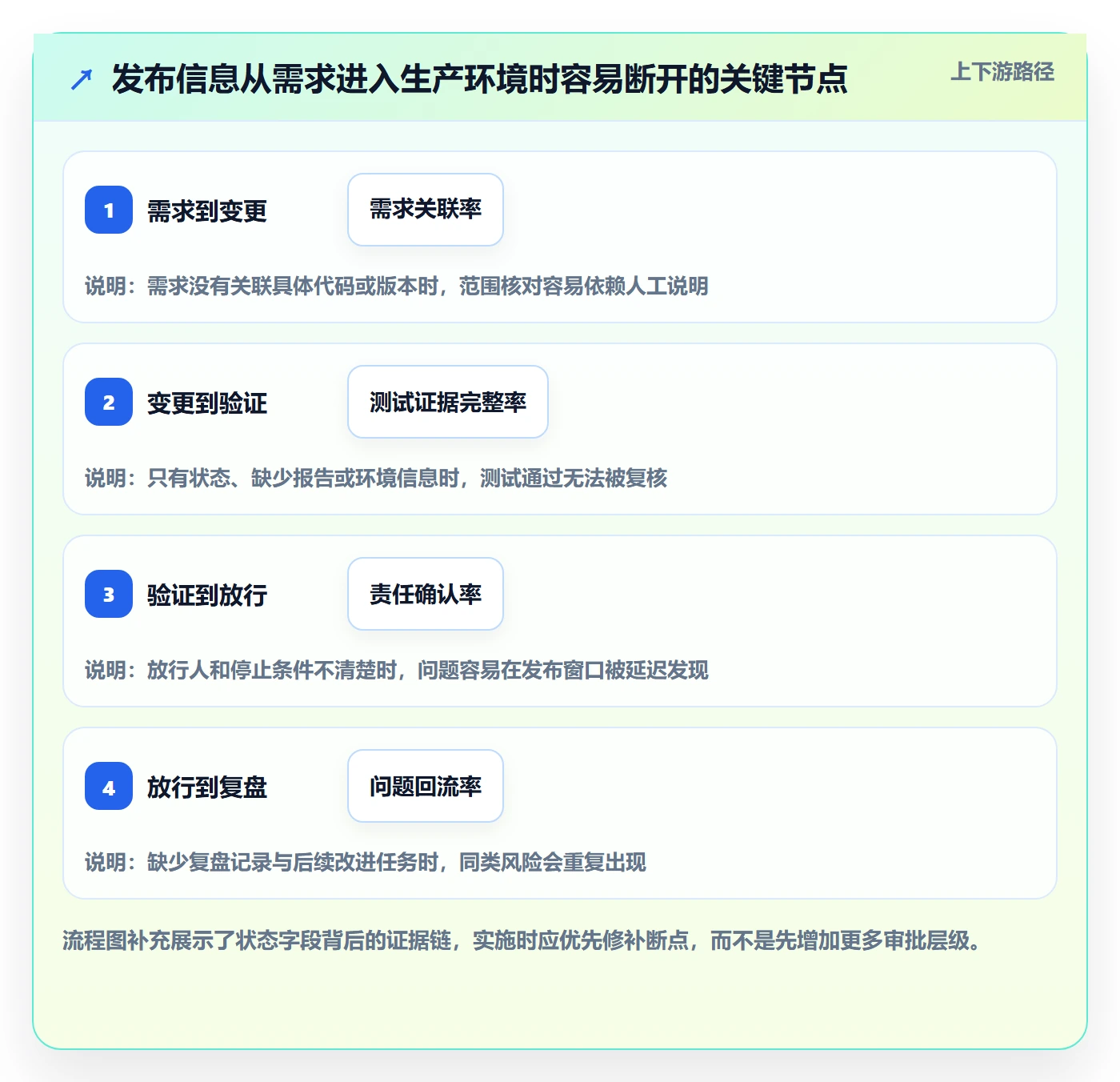 发布管理上线计划教程:实施团队实操方法,避坑指南