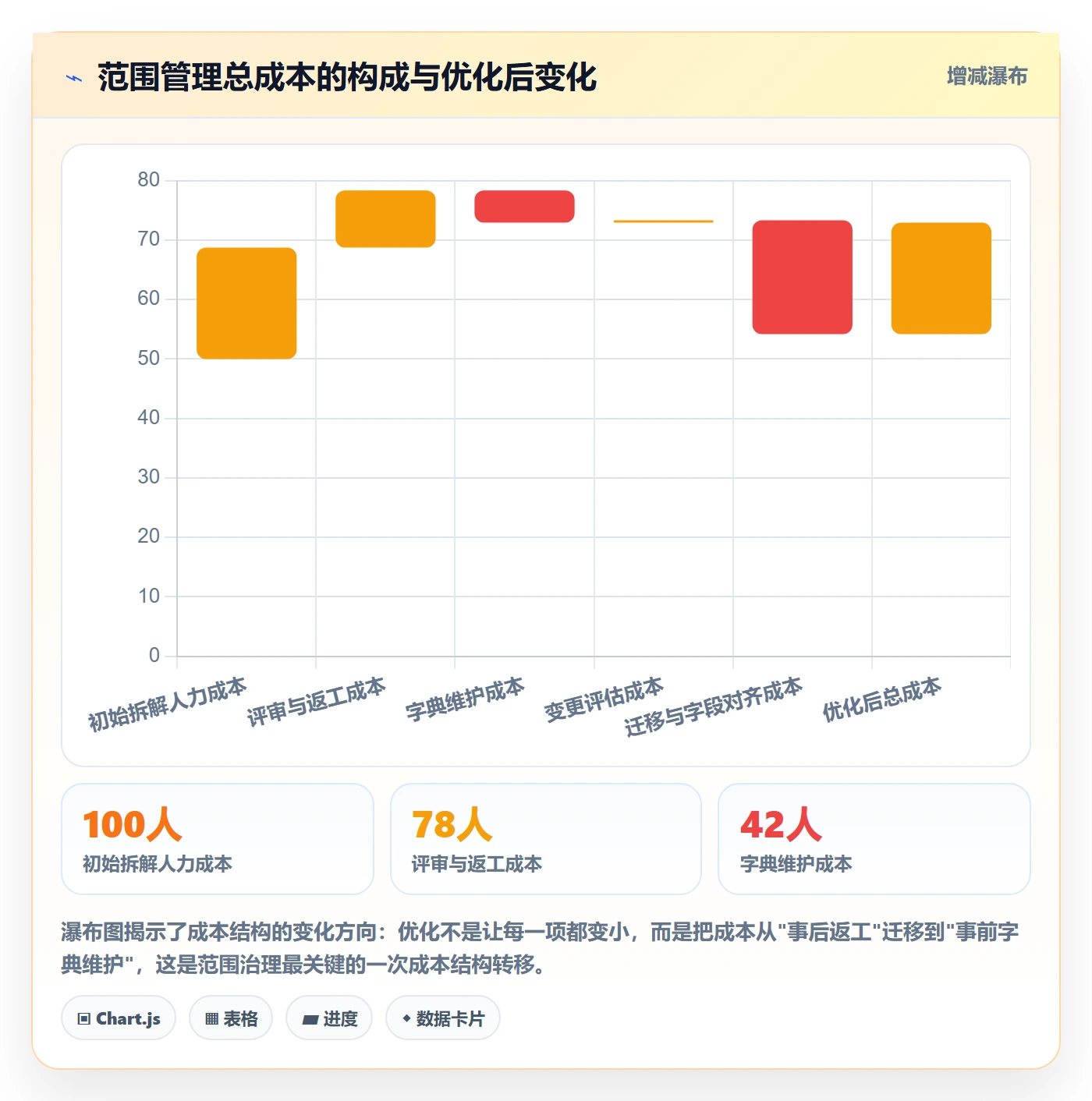 工作分解实操方法:PMO提升项目范围效率的流程优化方法与模板
