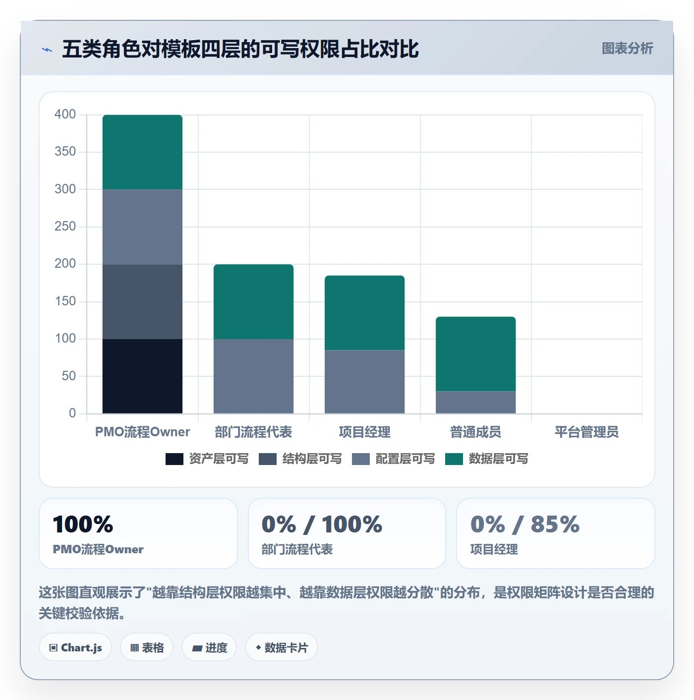 模板权限怎么做?PMO风险控制:项目模板从0到1