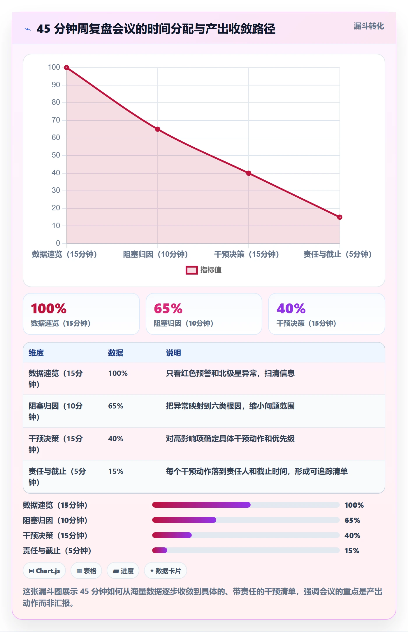 完成实操方法:管理层提升任务执行效率的数据分析方法与模板