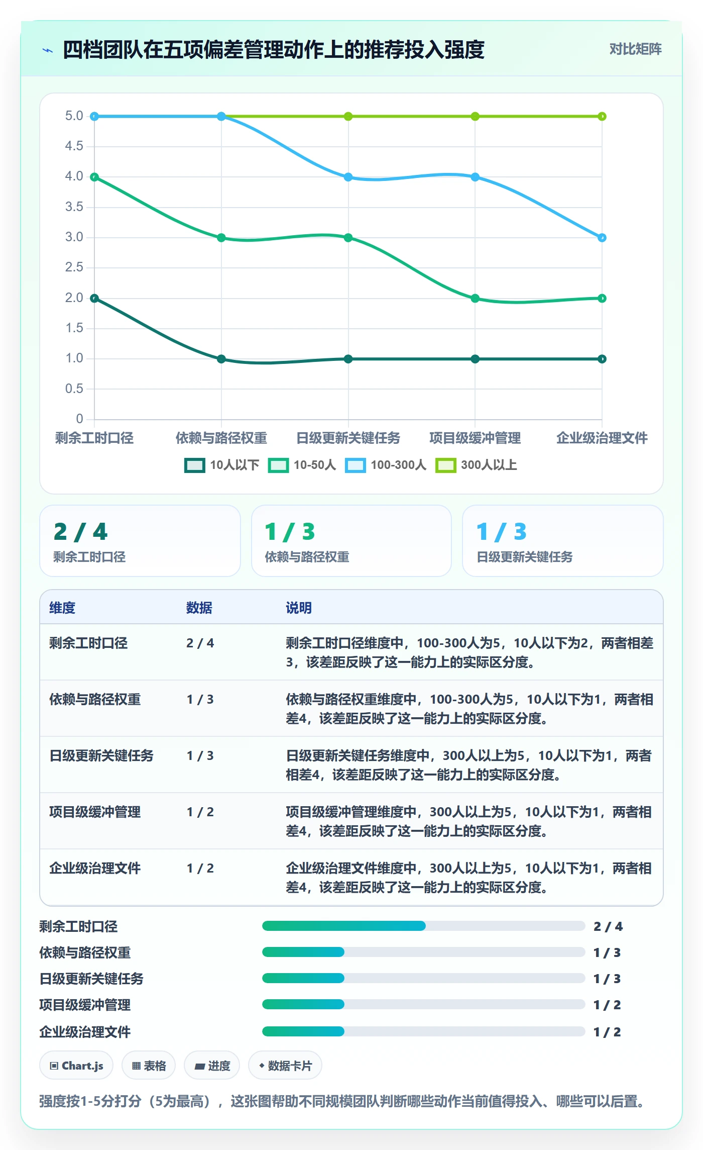 进度偏差管理方法大全:管理层进度管理风险控制落地清单