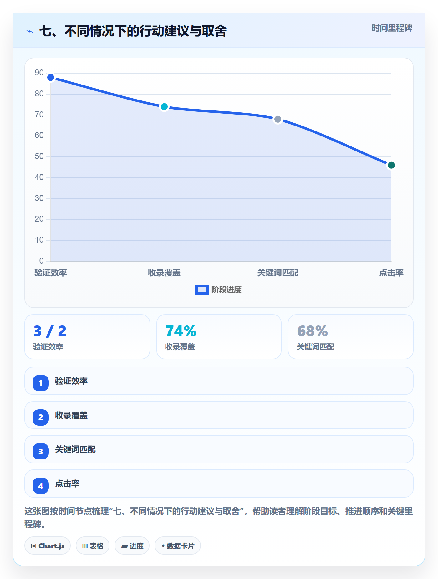 七、不同情况下的行动建议与取舍