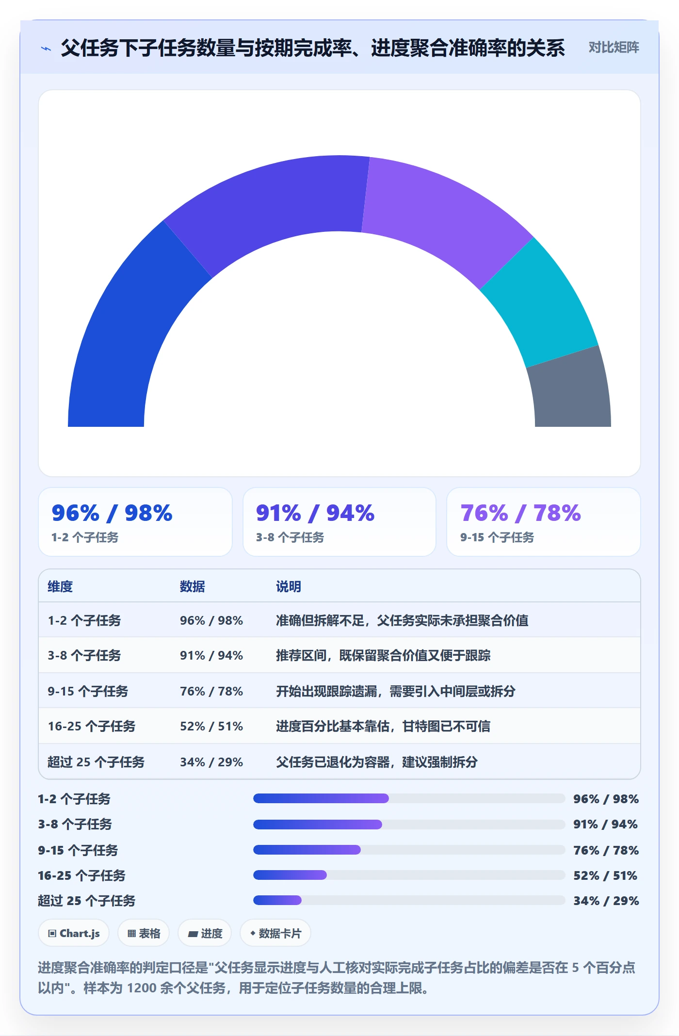 父任务最佳实践:项目经理任务管理协同管理,常见问题