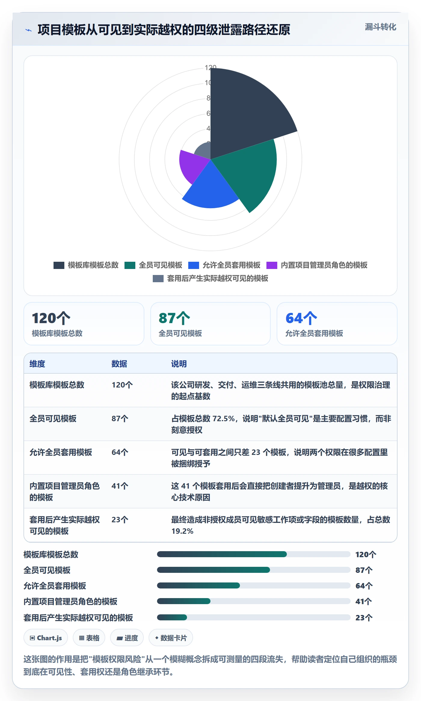 项目模板模板权限教程：项目成员风险控制，避坑指南