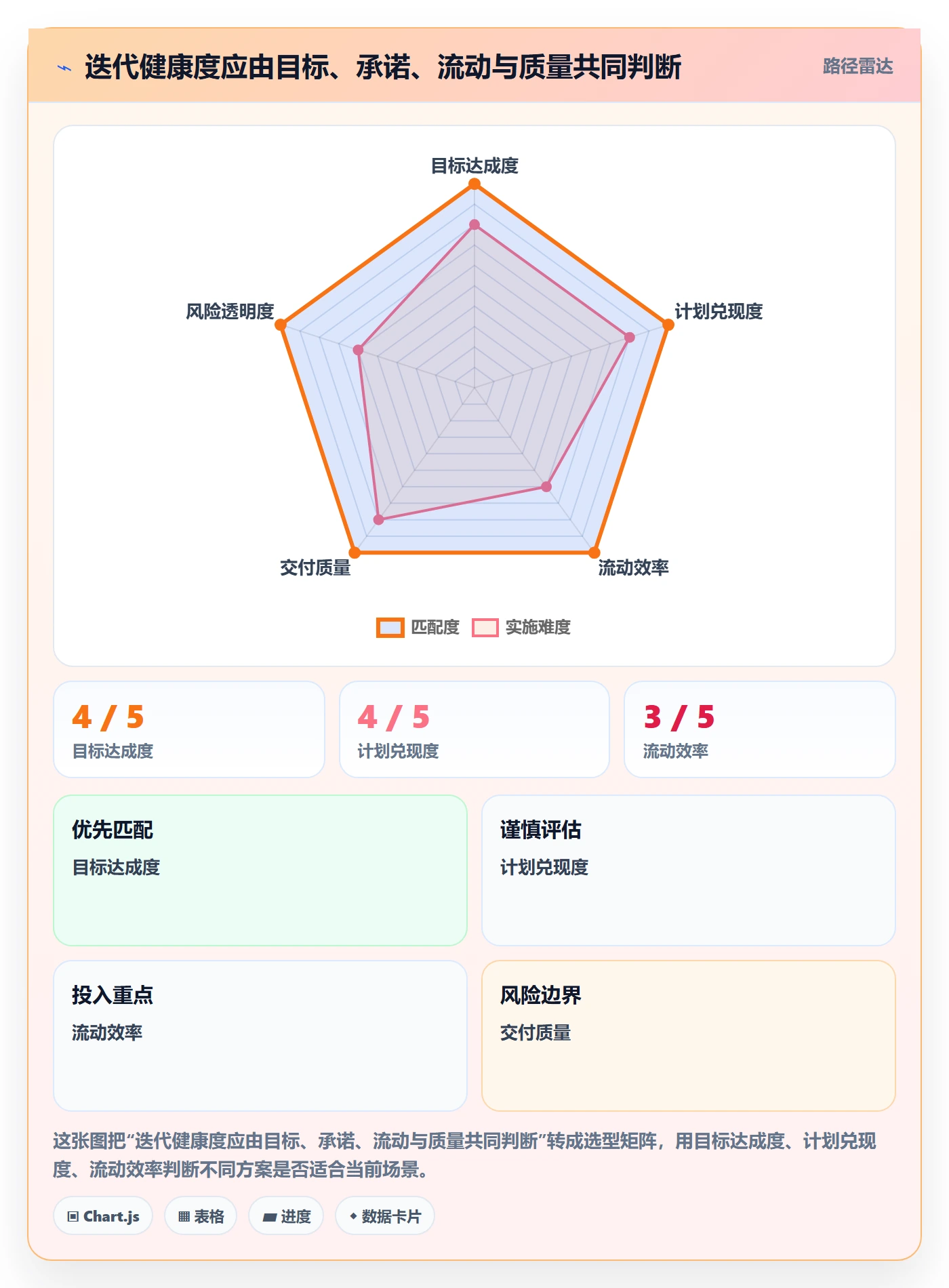 迭代计划流程与规范：项目负责人迭代管理入门指南关键指标