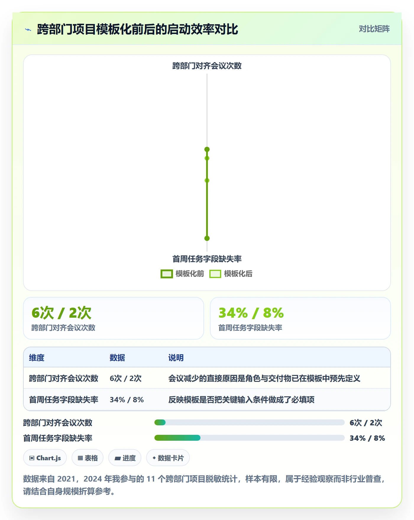 复制项目怎么做？跨部门团队实操方法：项目模板从0到1