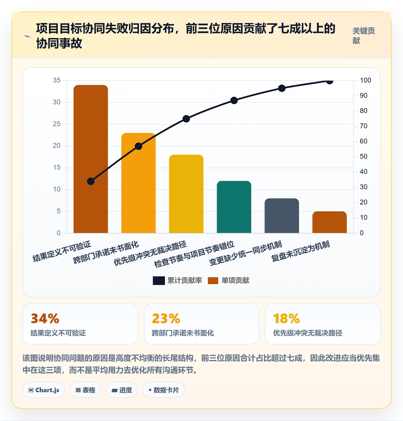 关键结果最佳实践：项目经理项目目标协同管理，常见问题