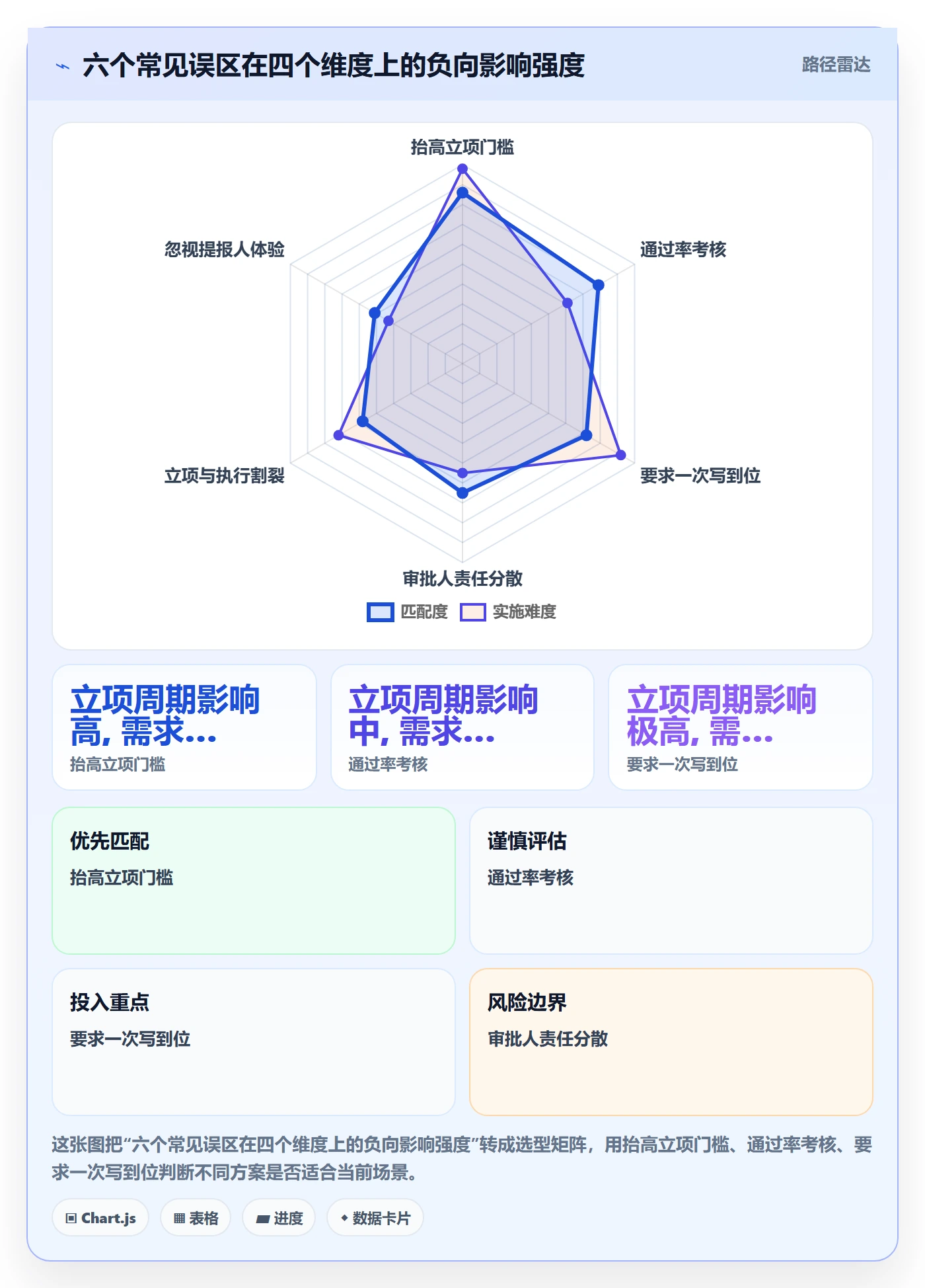 项目负责人最佳实践:项目成员项目立项效率提升,常见问题