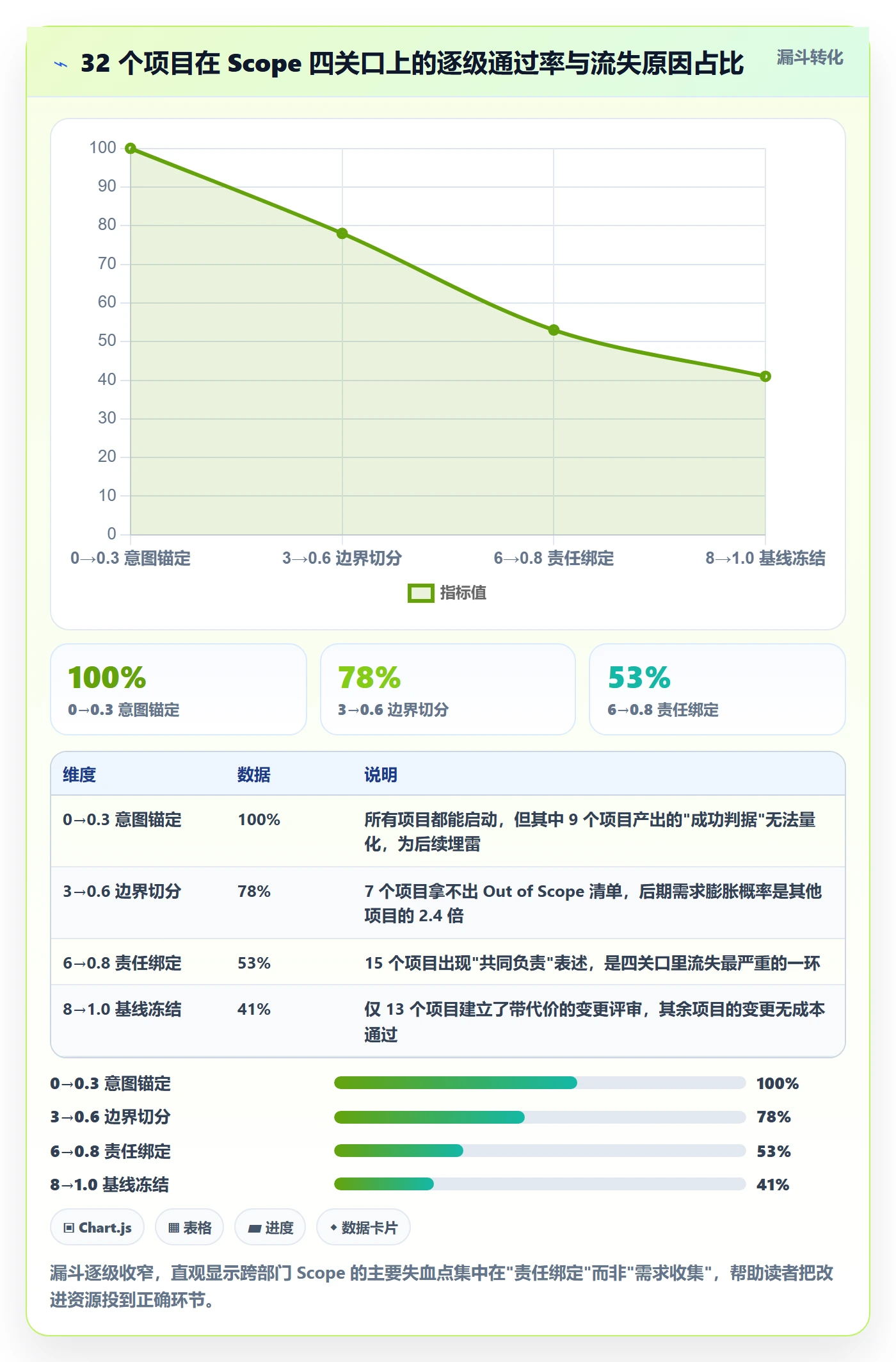 Scope怎么做？跨部门团队流程优化：项目范围从0到1