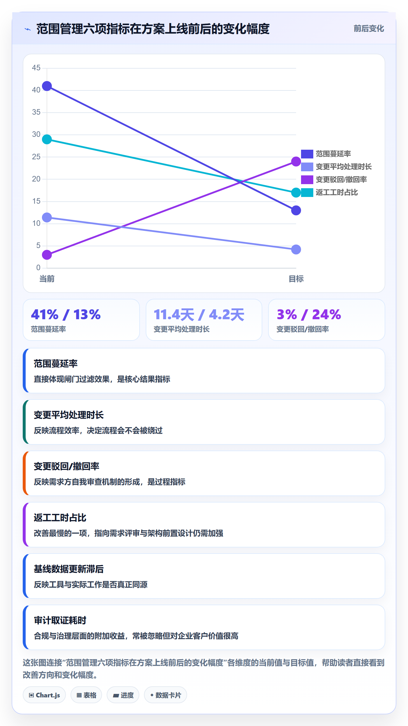 范围最佳实践:企业管理者项目范围落地方案,常见问题