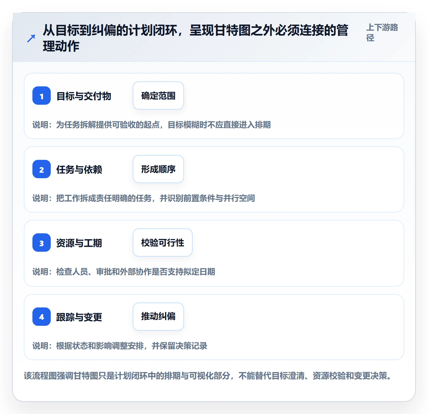 计划时间管理方法大全：企业管理者甘特图流程优化落地清单