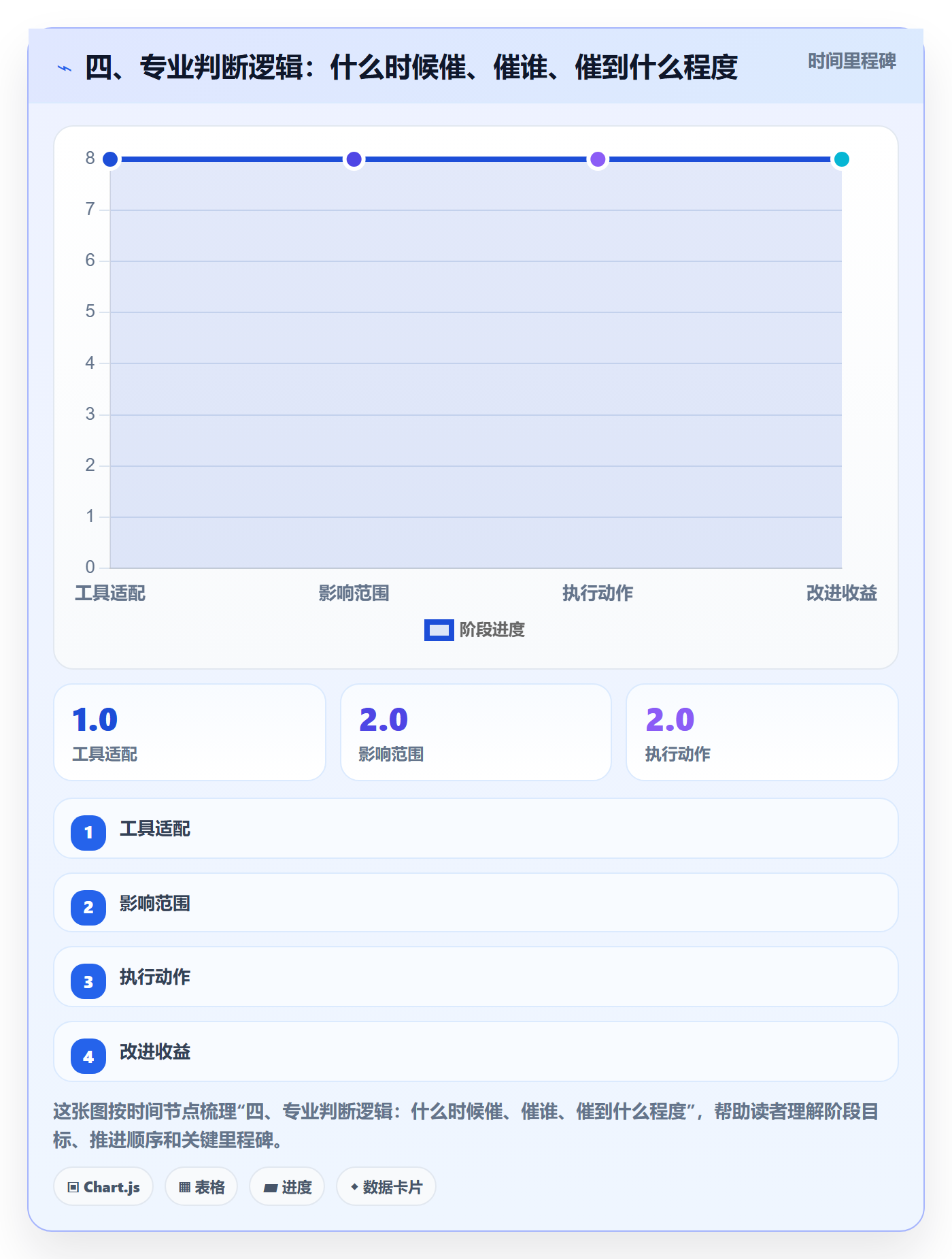 四、专业判断逻辑:什么时候催、催谁、催到什么程度