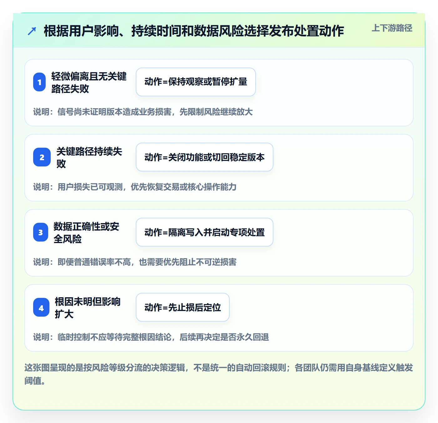 回滚流程与规范:跨部门团队发布管理入门指南关键指标