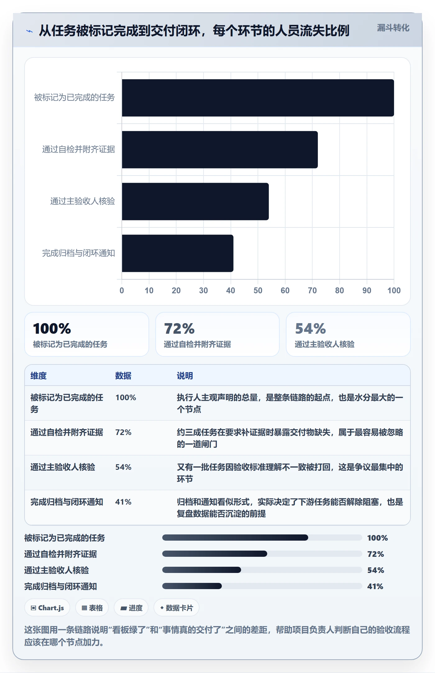 确认完成管理指南：项目负责人如何做好任务验收，落地方案全流程