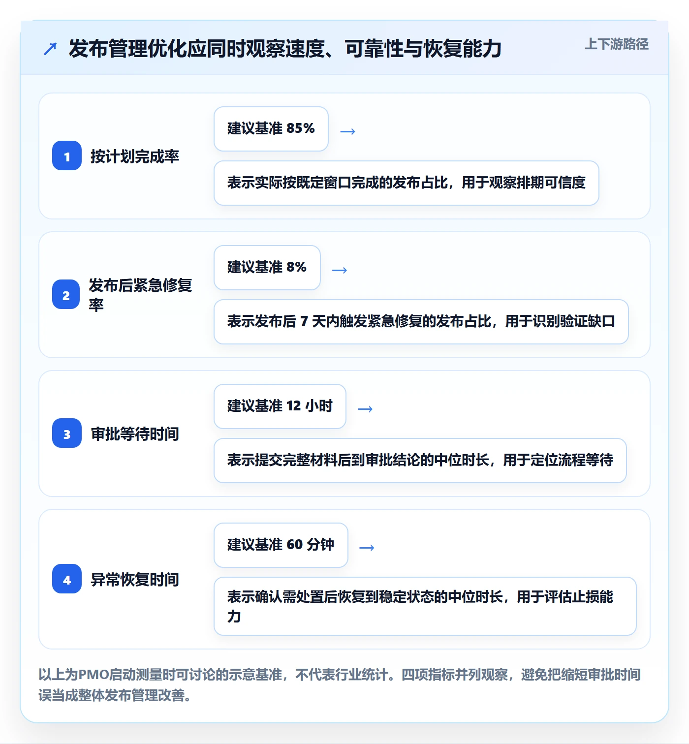 发布管理上线计划全流程：PMO流程优化与一文讲清