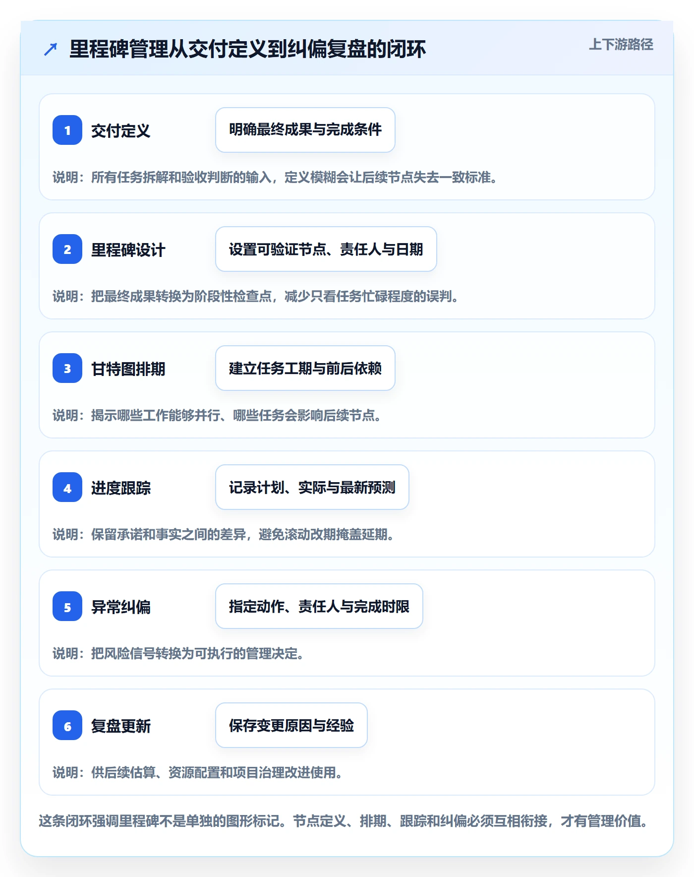里程碑流程与规范：项目负责人甘特图实操方法关键指标