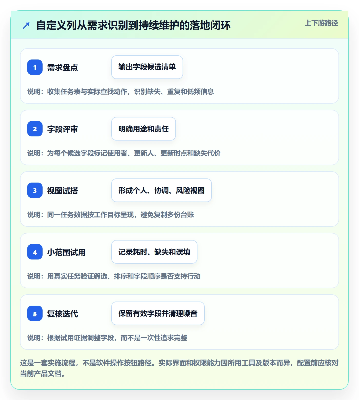 自定义列管理方法大全：项目负责人列表视图实操方法落地清单