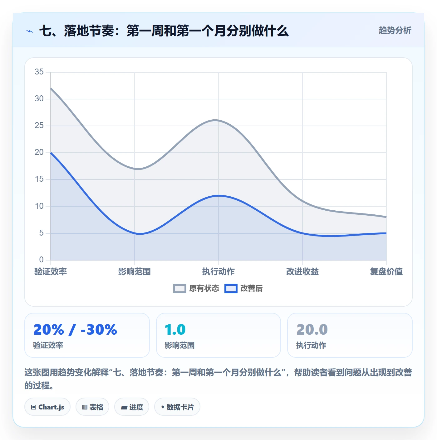 七、落地节奏:第一周和第一个月分别做什么