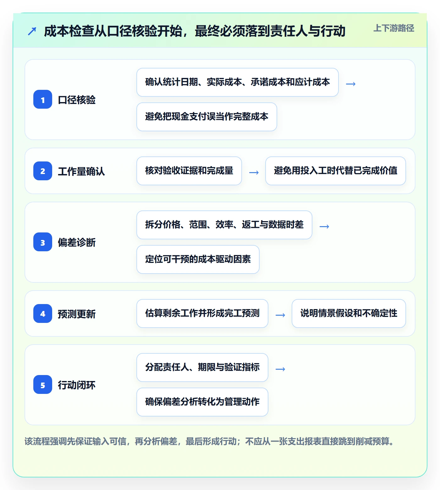 实际成本管理指南:项目经理如何做好成本管理,数据分析全流程