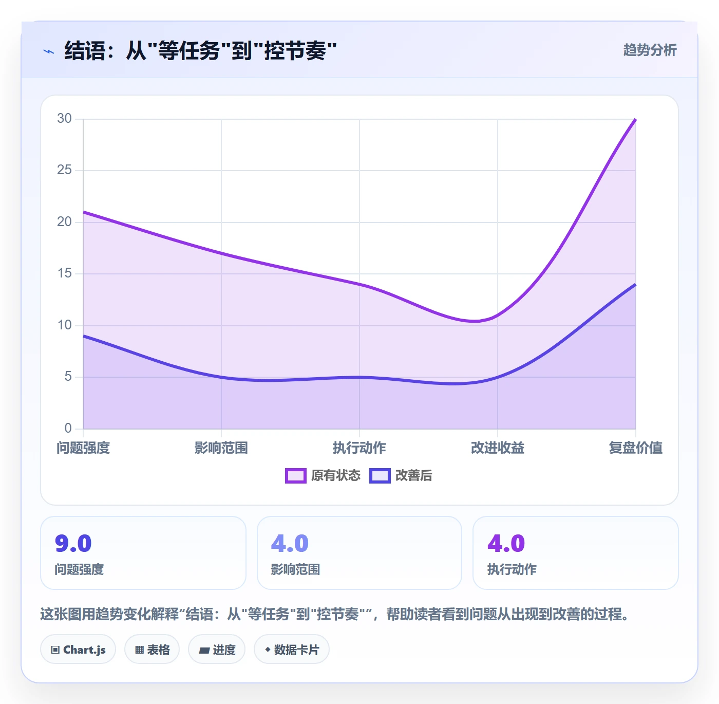 结语:从"等任务"到"控节奏"