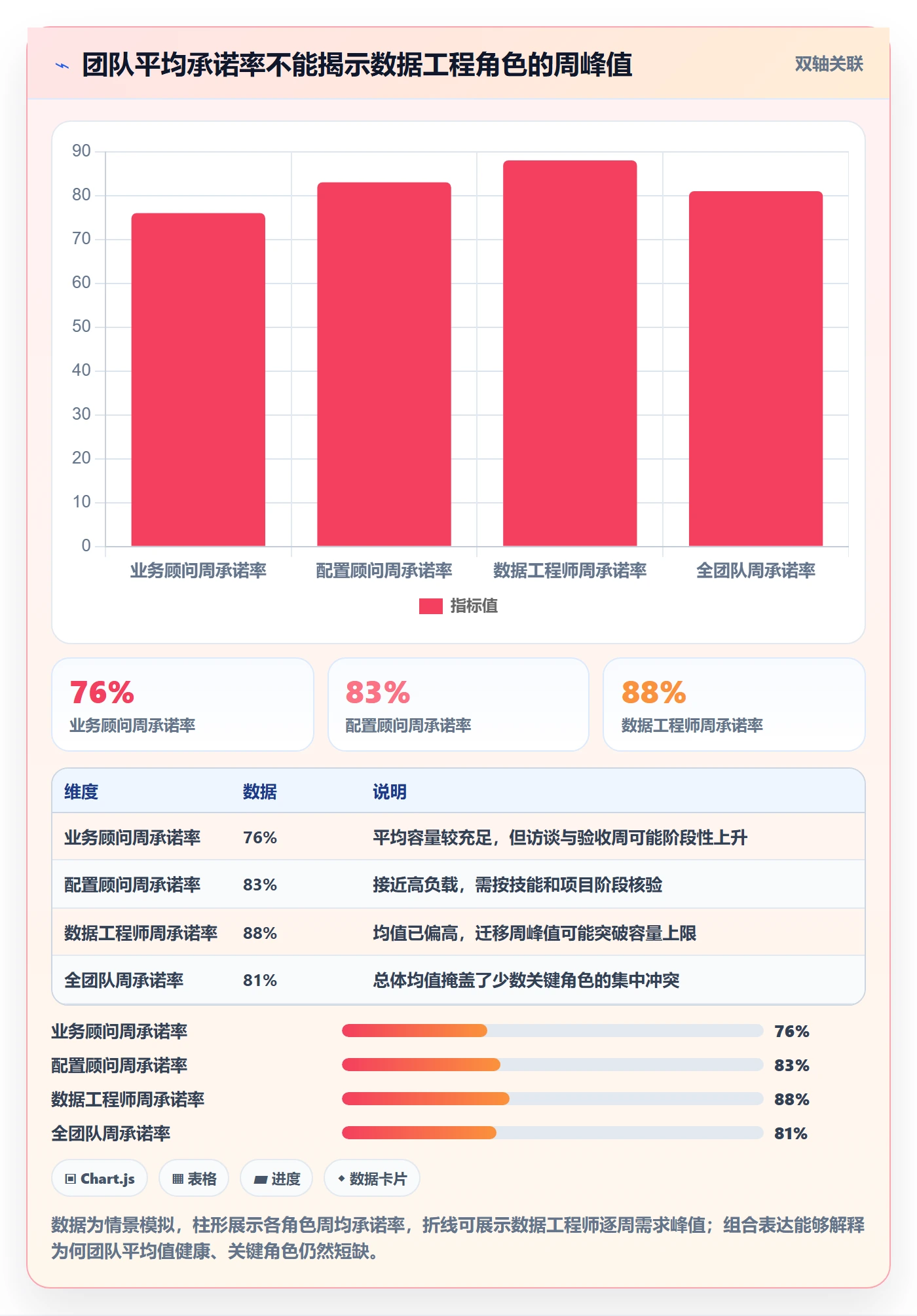 角色最佳实践：实施团队资源管理数据分析，常见问题