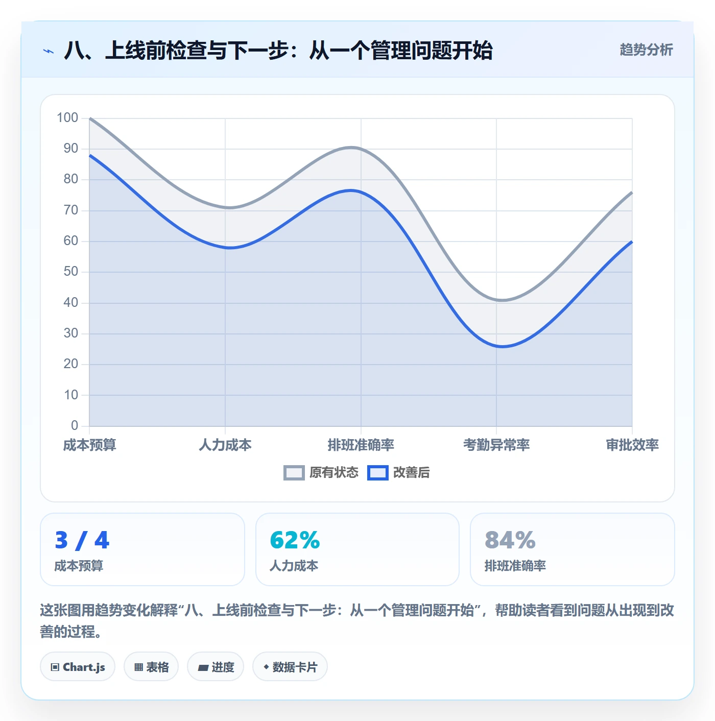 八、上线前检查与下一步:从一个管理问题开始
