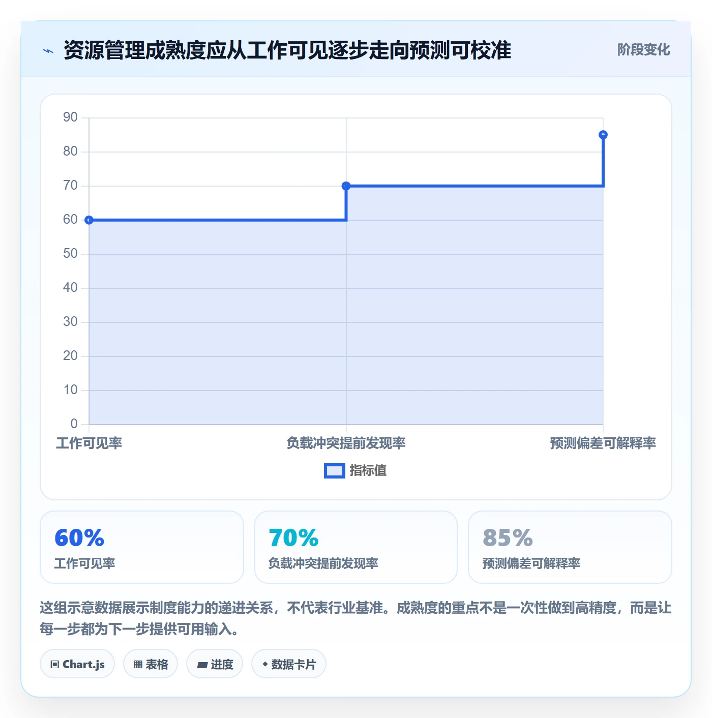 Capacity怎么做？实施团队制度设计：资源负载从0到1