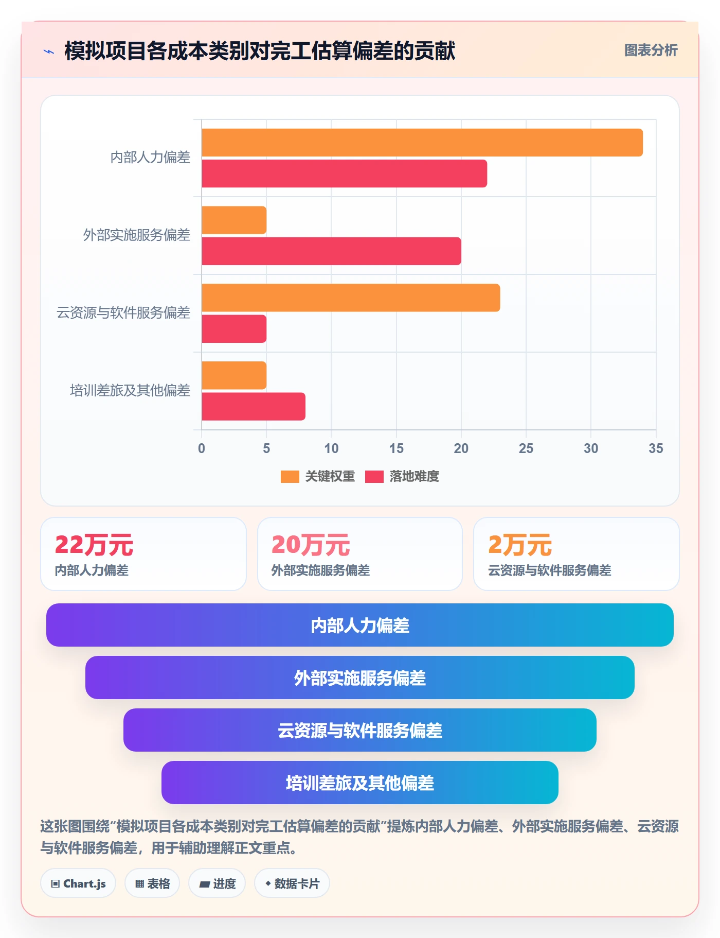 费用最佳实践:项目负责人成本管理落地方案,常见问题