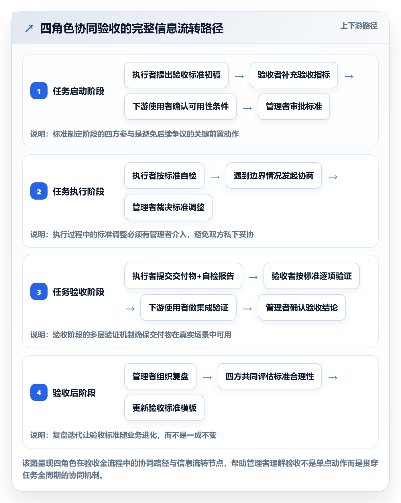 任务验收验收标准教程:企业管理者协同管理,避坑指南