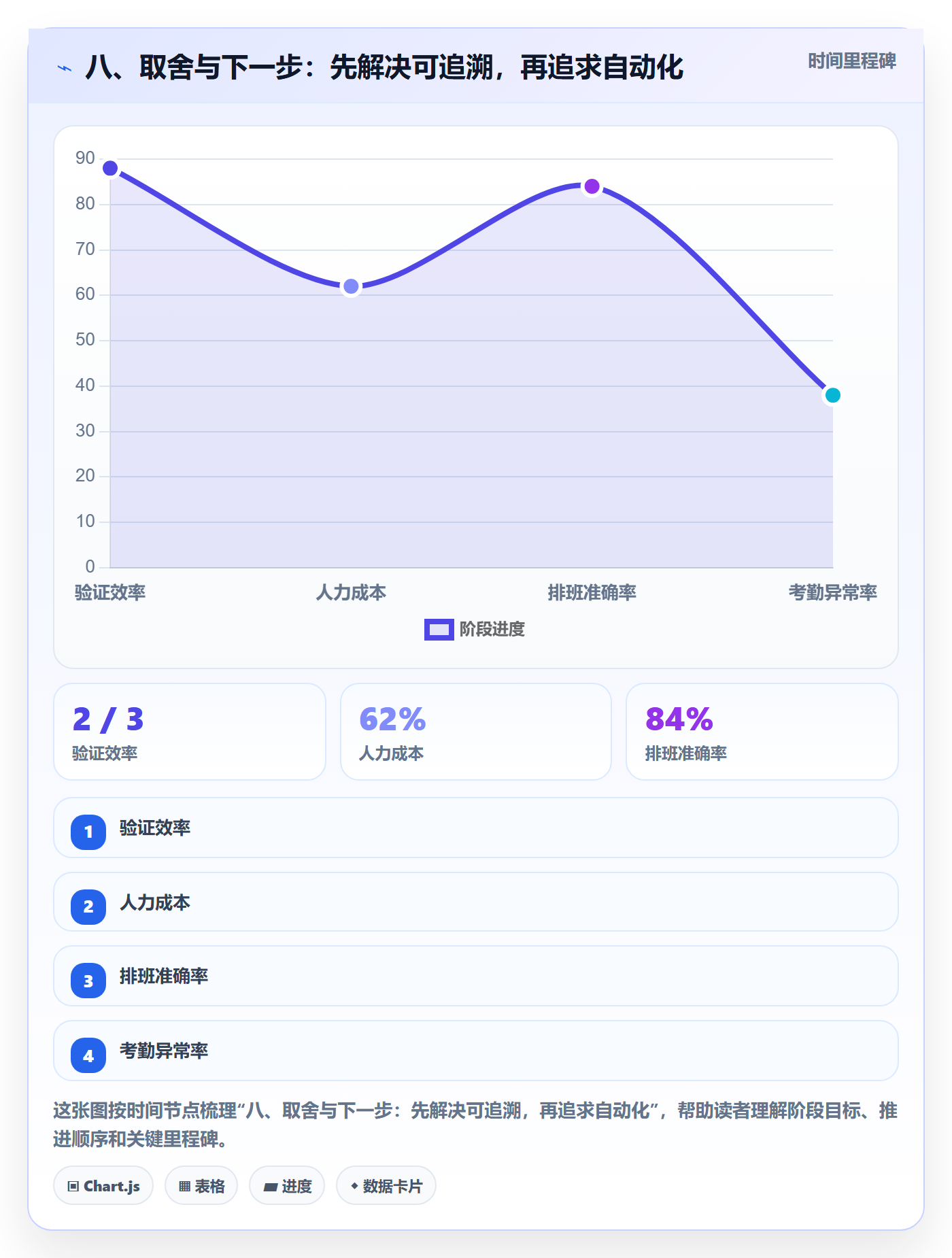 八、取舍与下一步:先解决可追溯,再追求自动化