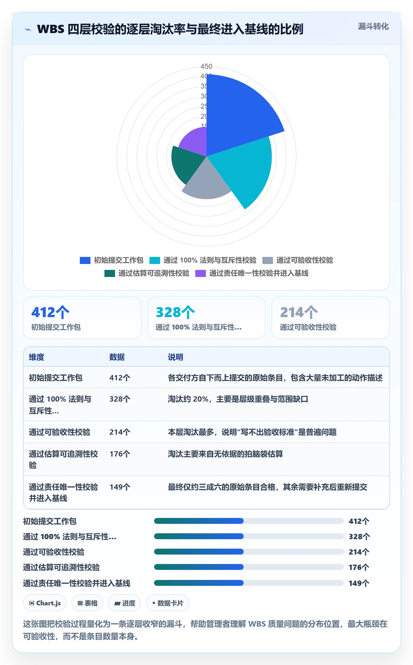 工作分解最佳实践:企业管理者项目范围风险控制,常见问题