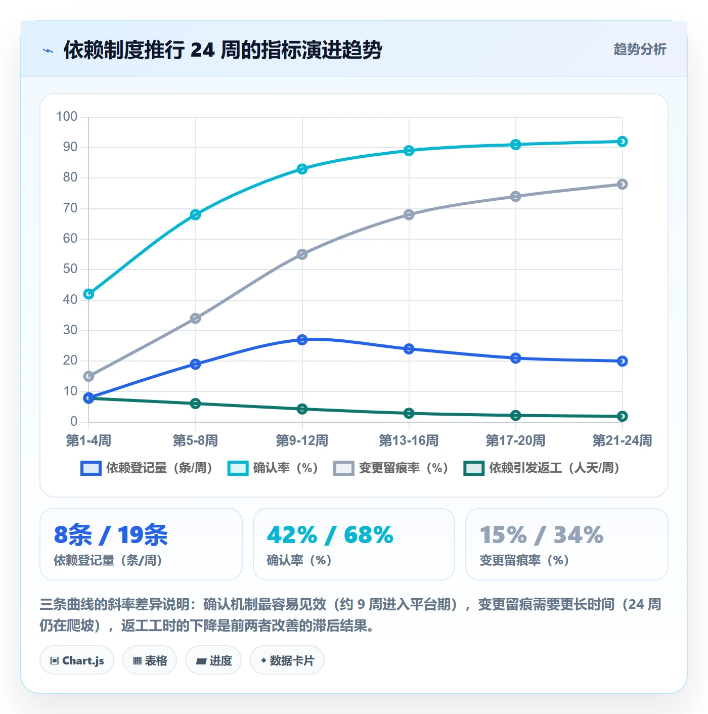依赖关系最佳实践：实施团队任务依赖制度设计，常见问题