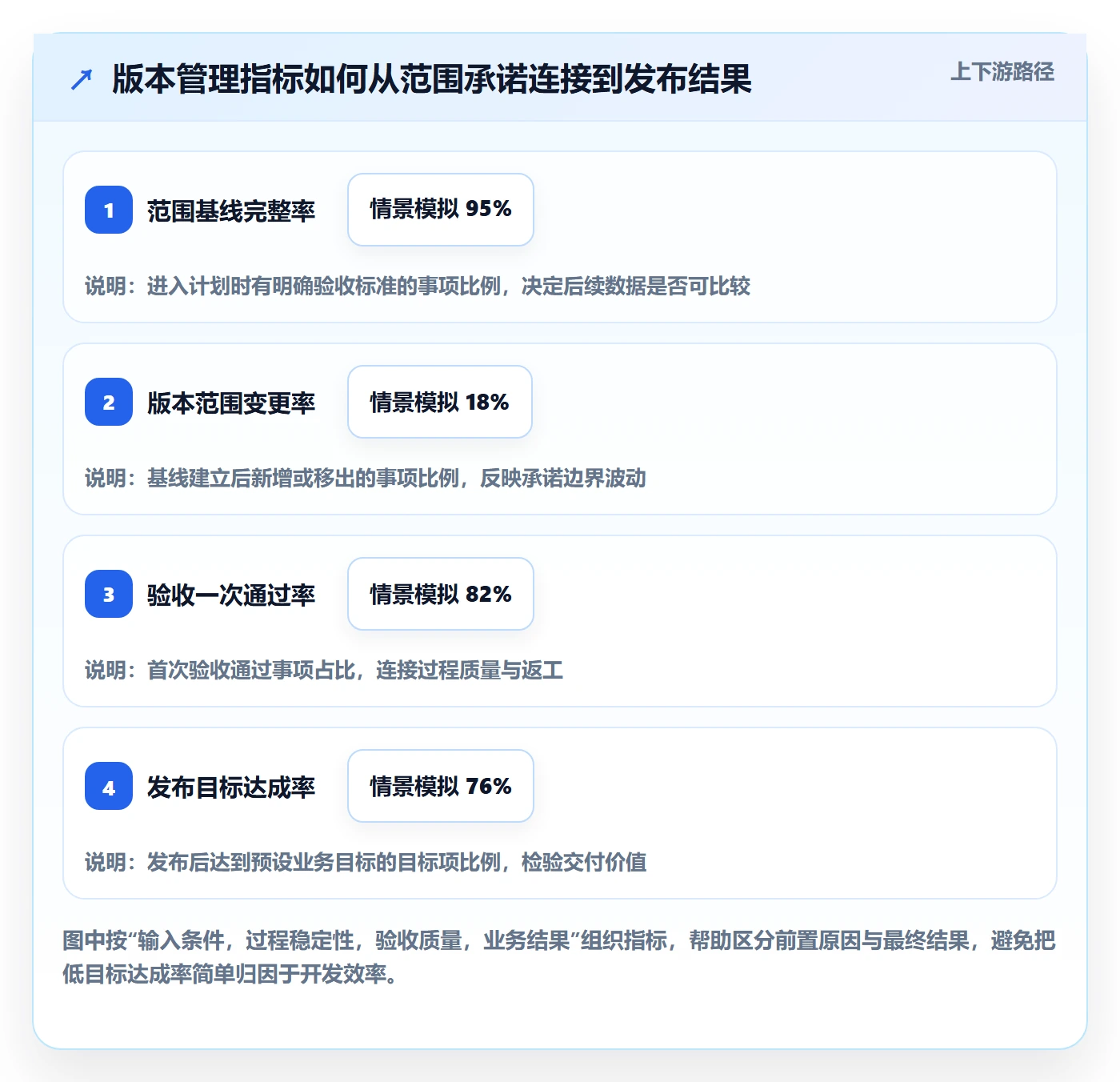 版本内容流程与规范：项目经理版本管理数据分析关键指标