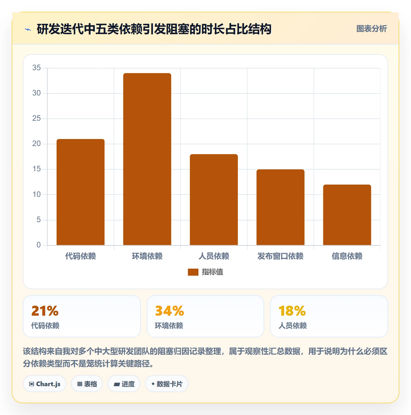 关键路径流程与规范:研发团队任务依赖协同管理关键指标