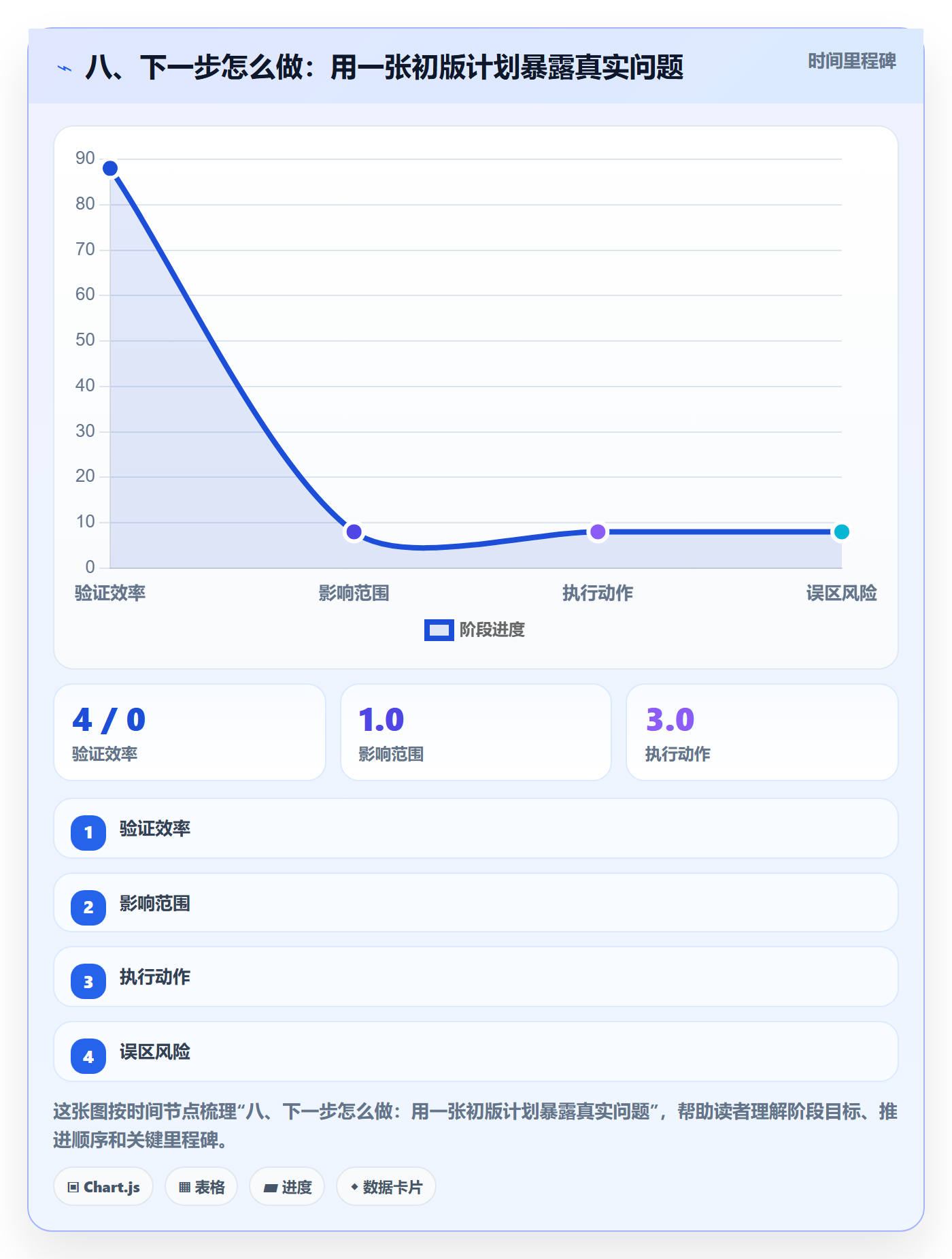 八、下一步怎么做:用一张初版计划暴露真实问题
