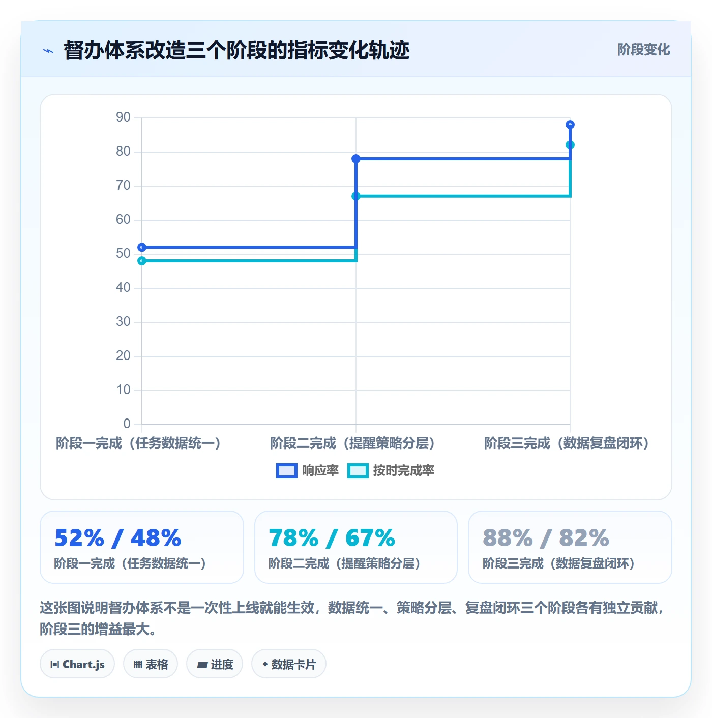 督办实操方法:产品经理提升任务提醒效率的数据分析方法与模板